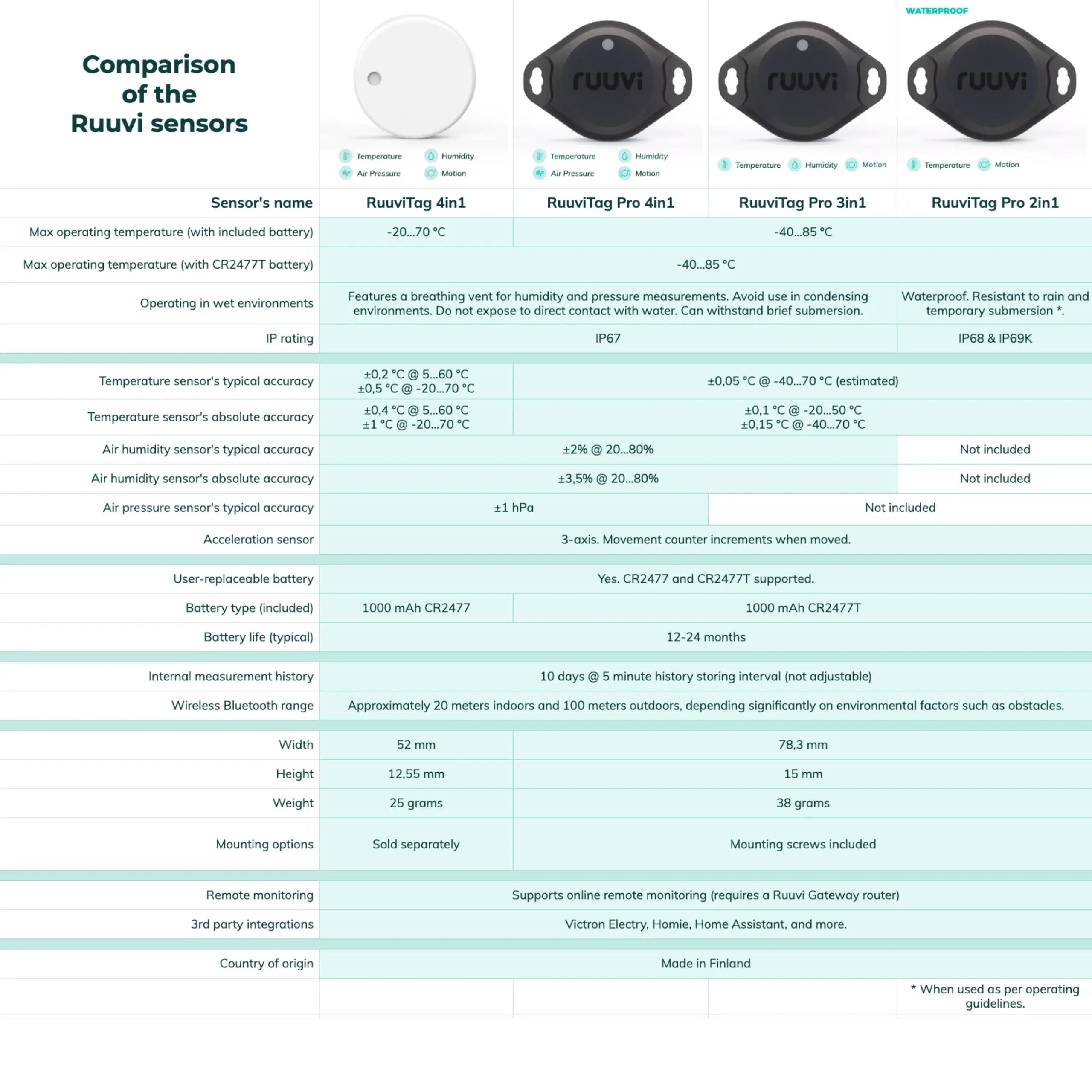 RuuviTag Pro 3 in 1 Bluetooth Sensor