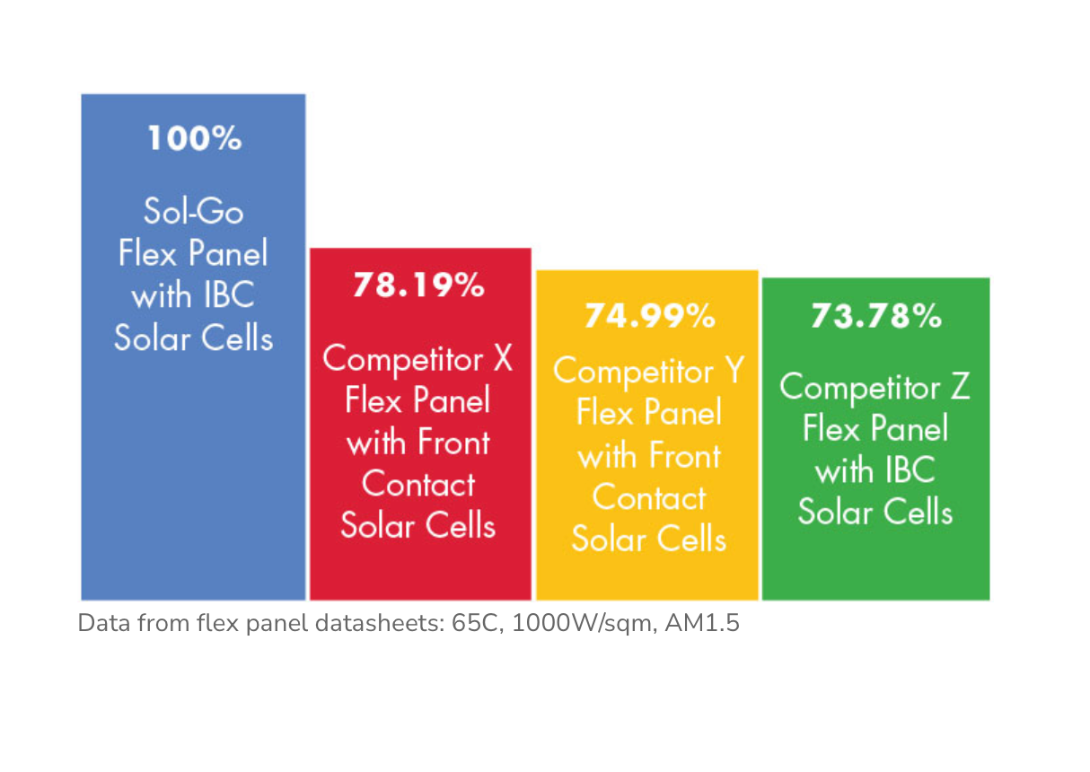 SolGo Power Output